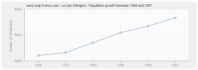 Population Le Lion-d'Angers